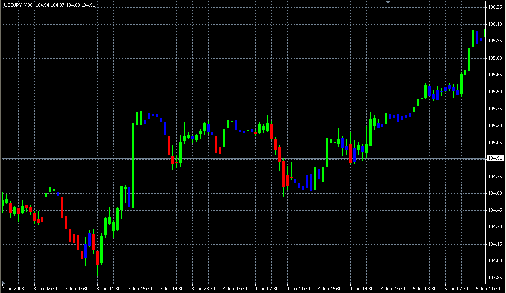 Elder Impulse Candle Color2. Индикаторы форекс - это стабильный зароботок на рынке forex